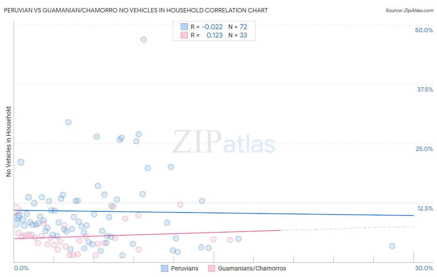 Peruvian vs Guamanian/Chamorro No Vehicles in Household