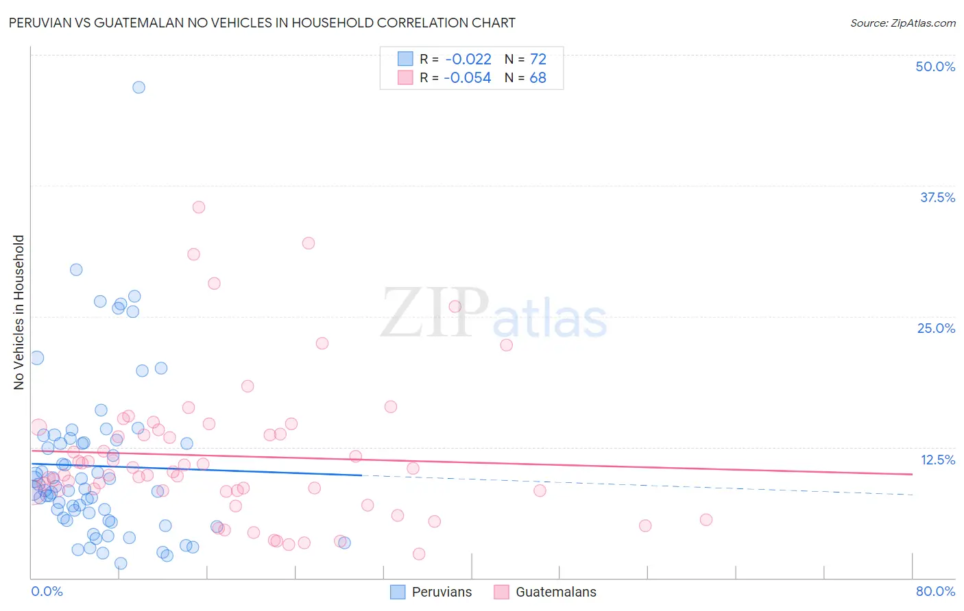 Peruvian vs Guatemalan No Vehicles in Household