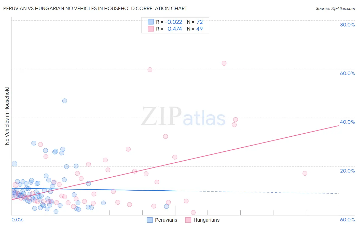 Peruvian vs Hungarian No Vehicles in Household
