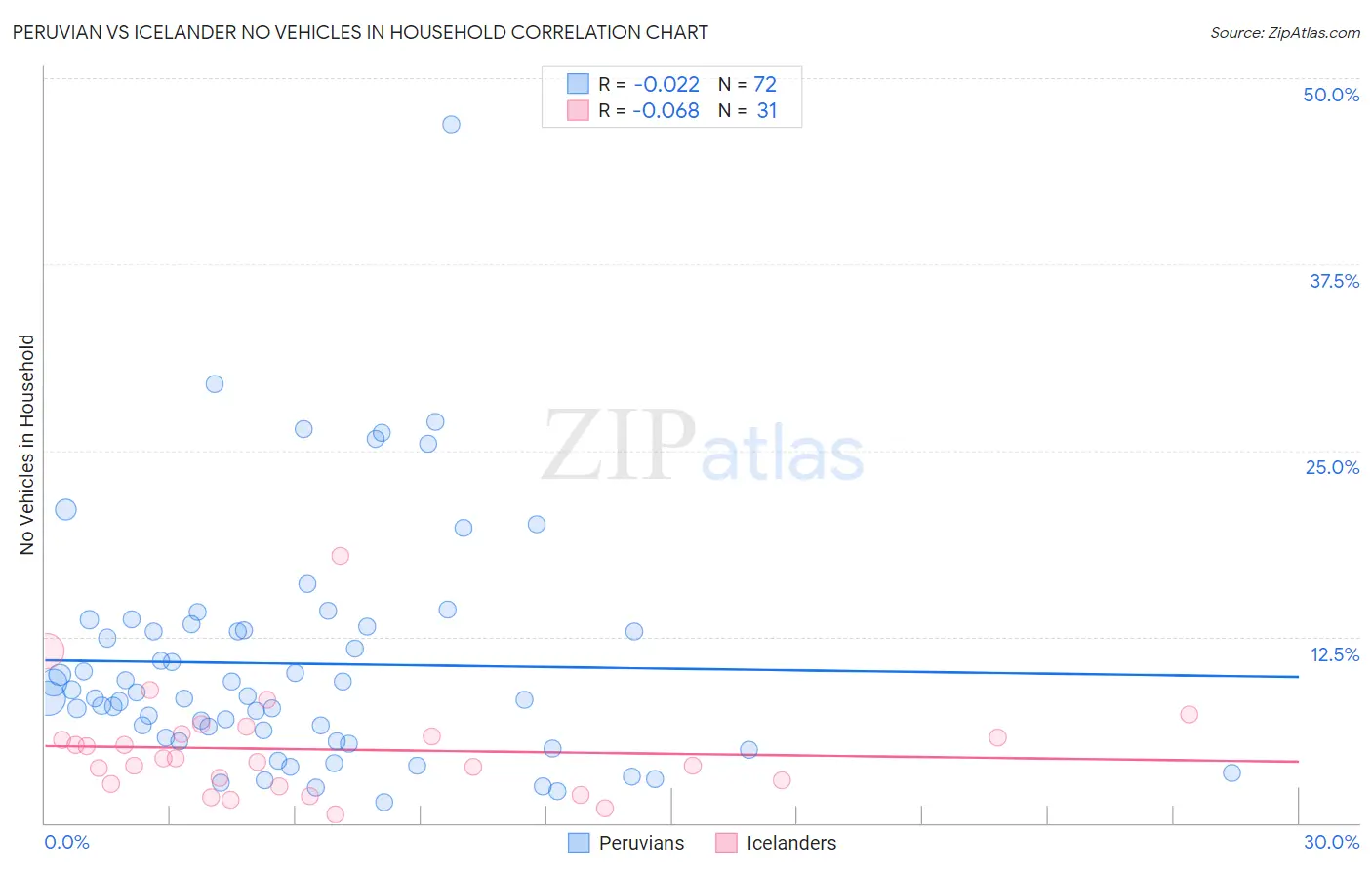 Peruvian vs Icelander No Vehicles in Household