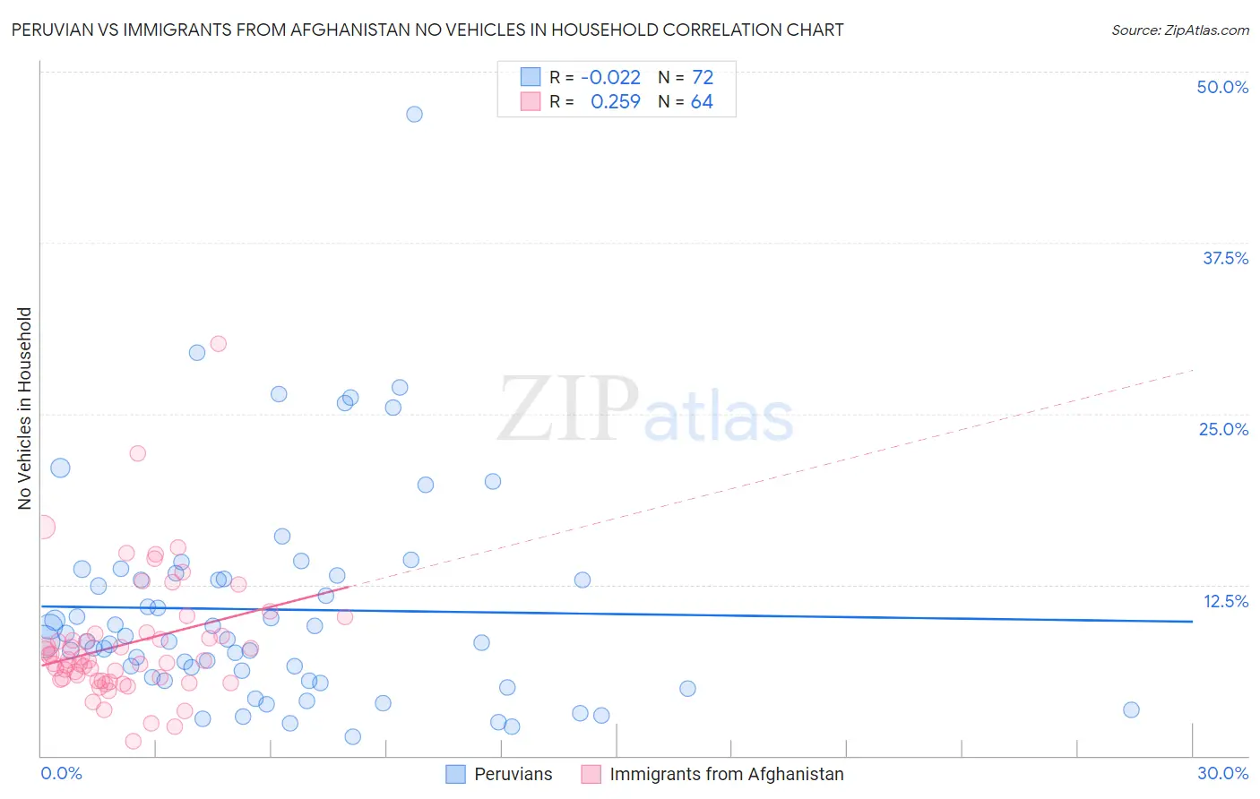 Peruvian vs Immigrants from Afghanistan No Vehicles in Household