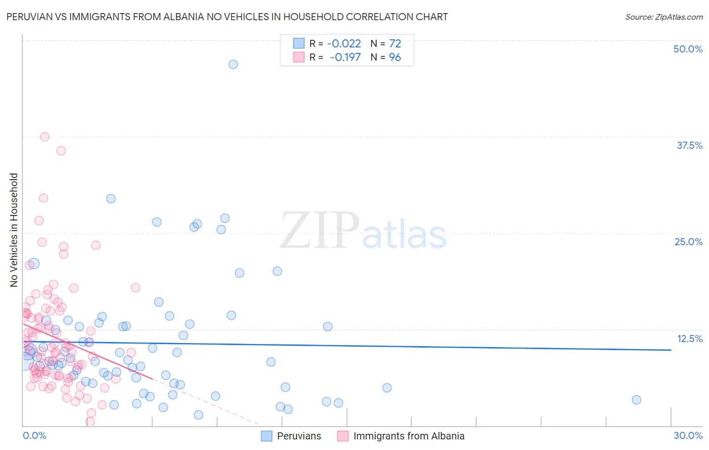 Peruvian vs Immigrants from Albania No Vehicles in Household
