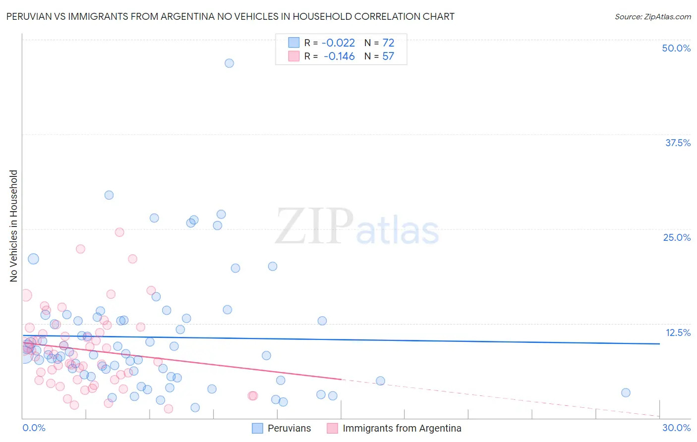 Peruvian vs Immigrants from Argentina No Vehicles in Household