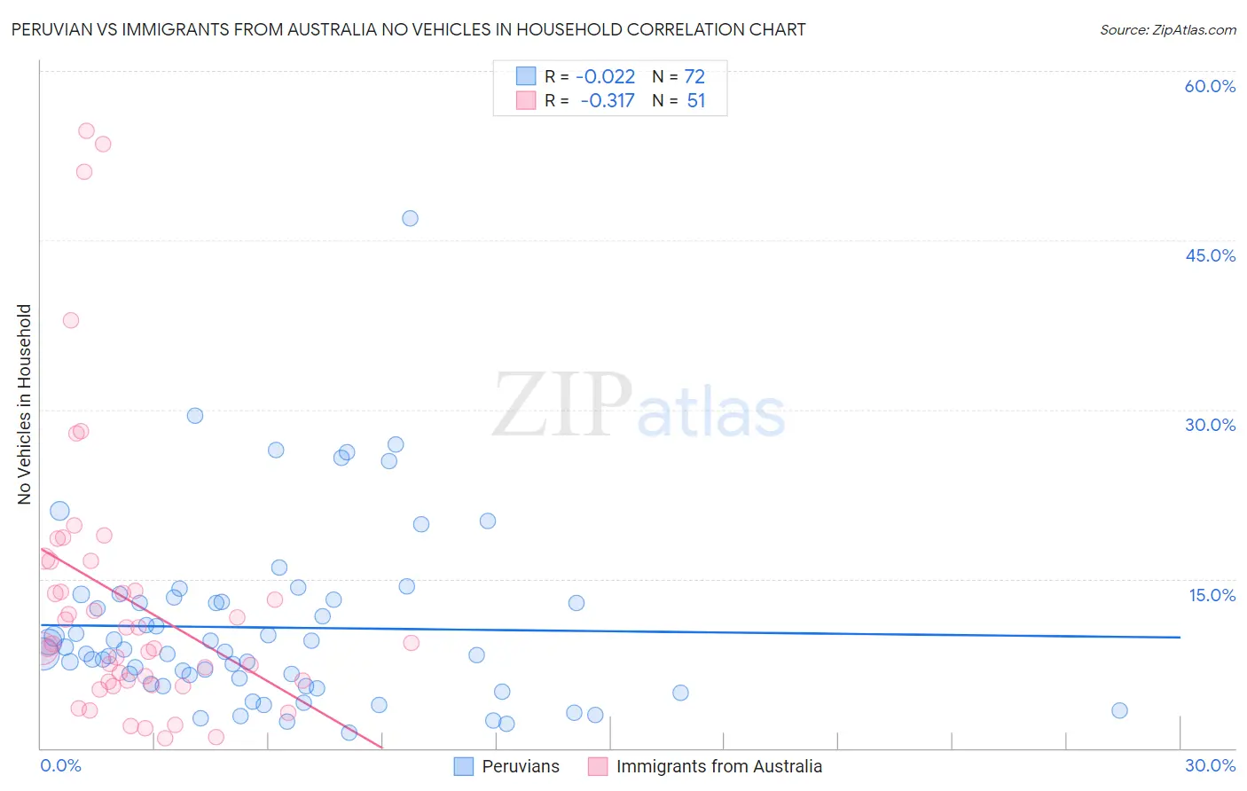 Peruvian vs Immigrants from Australia No Vehicles in Household