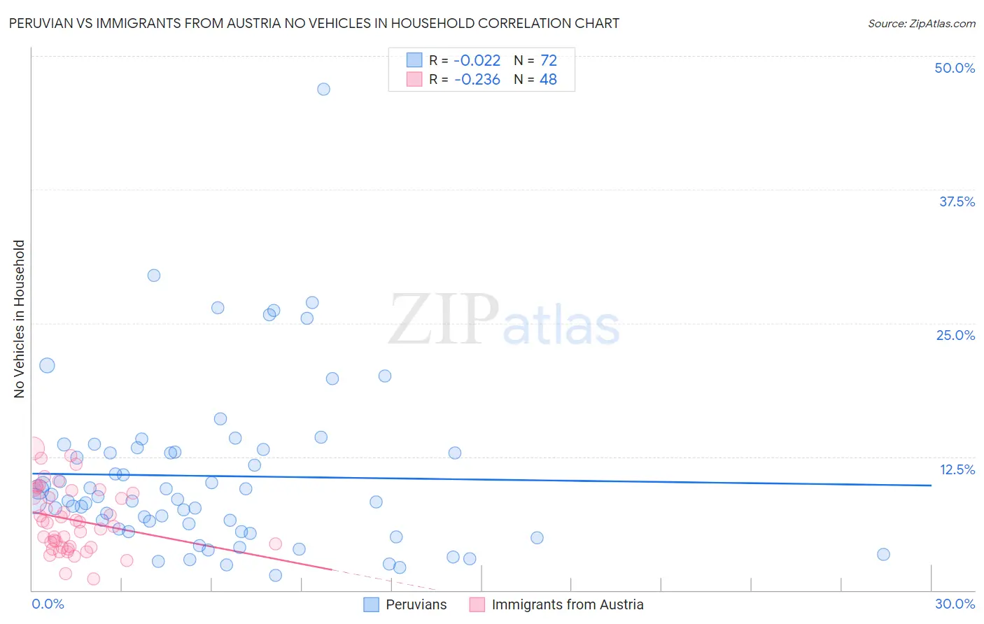 Peruvian vs Immigrants from Austria No Vehicles in Household