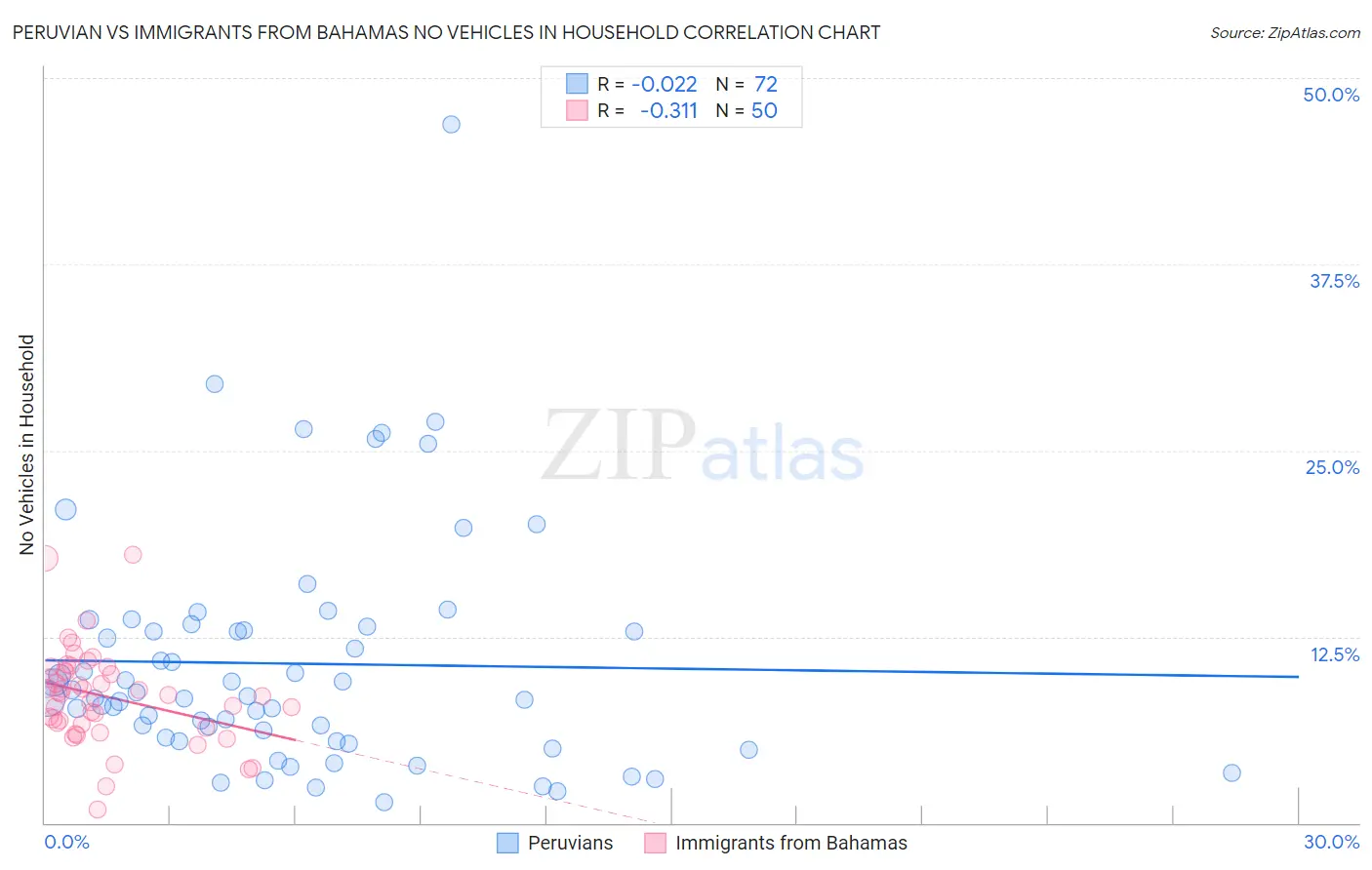 Peruvian vs Immigrants from Bahamas No Vehicles in Household