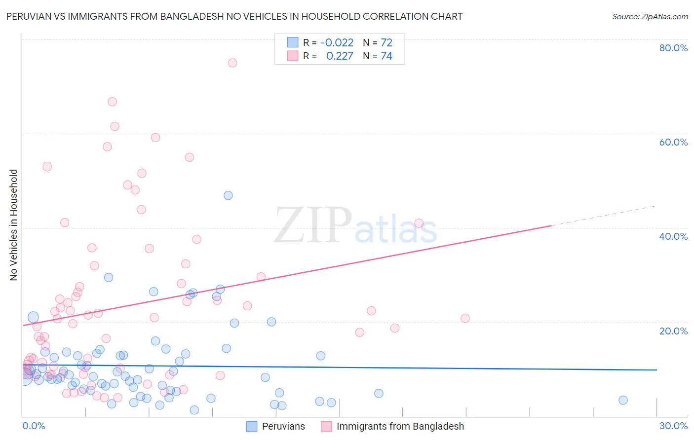 Peruvian vs Immigrants from Bangladesh No Vehicles in Household