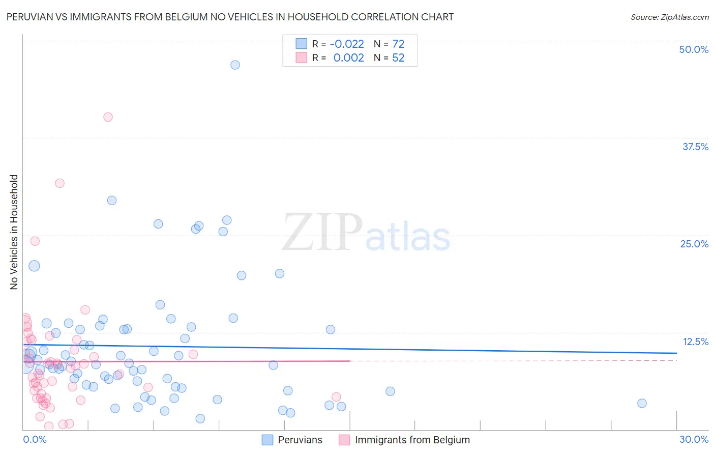 Peruvian vs Immigrants from Belgium No Vehicles in Household