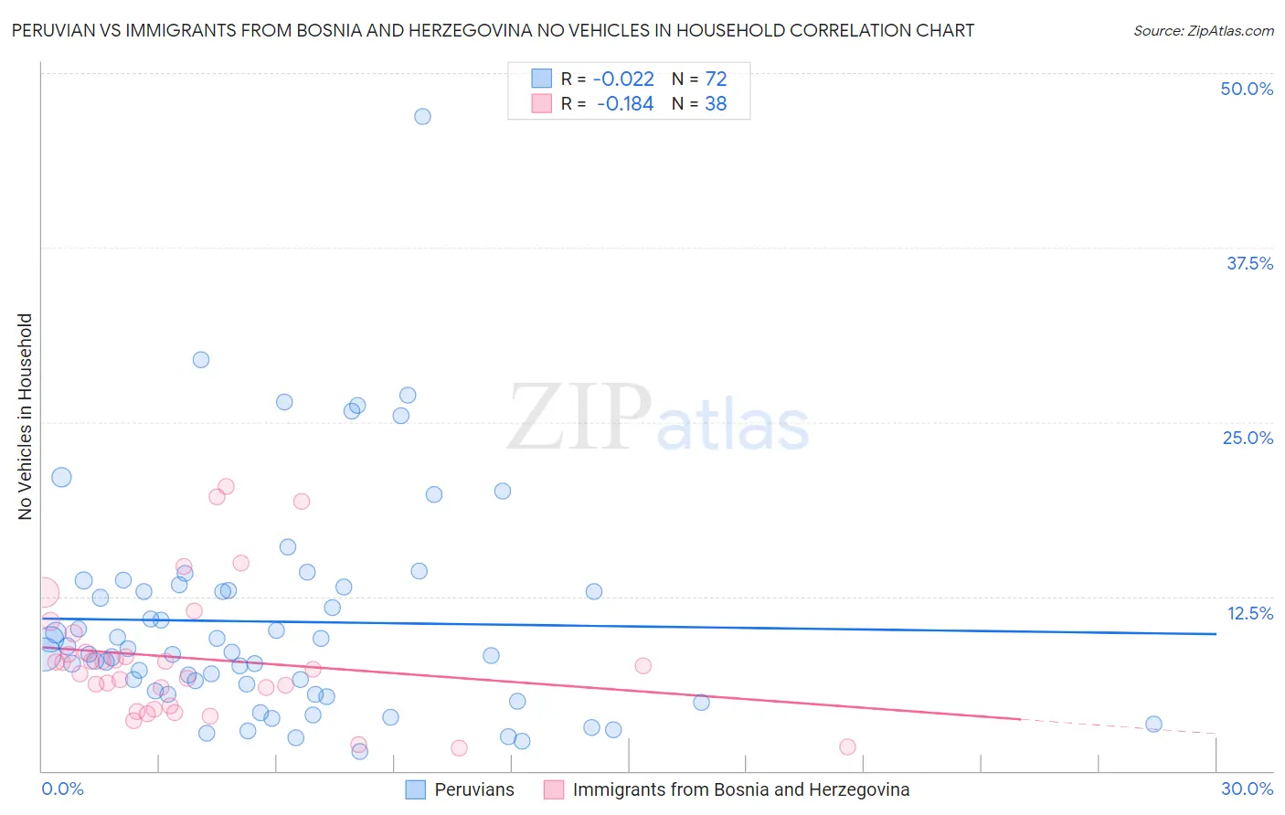 Peruvian vs Immigrants from Bosnia and Herzegovina No Vehicles in Household