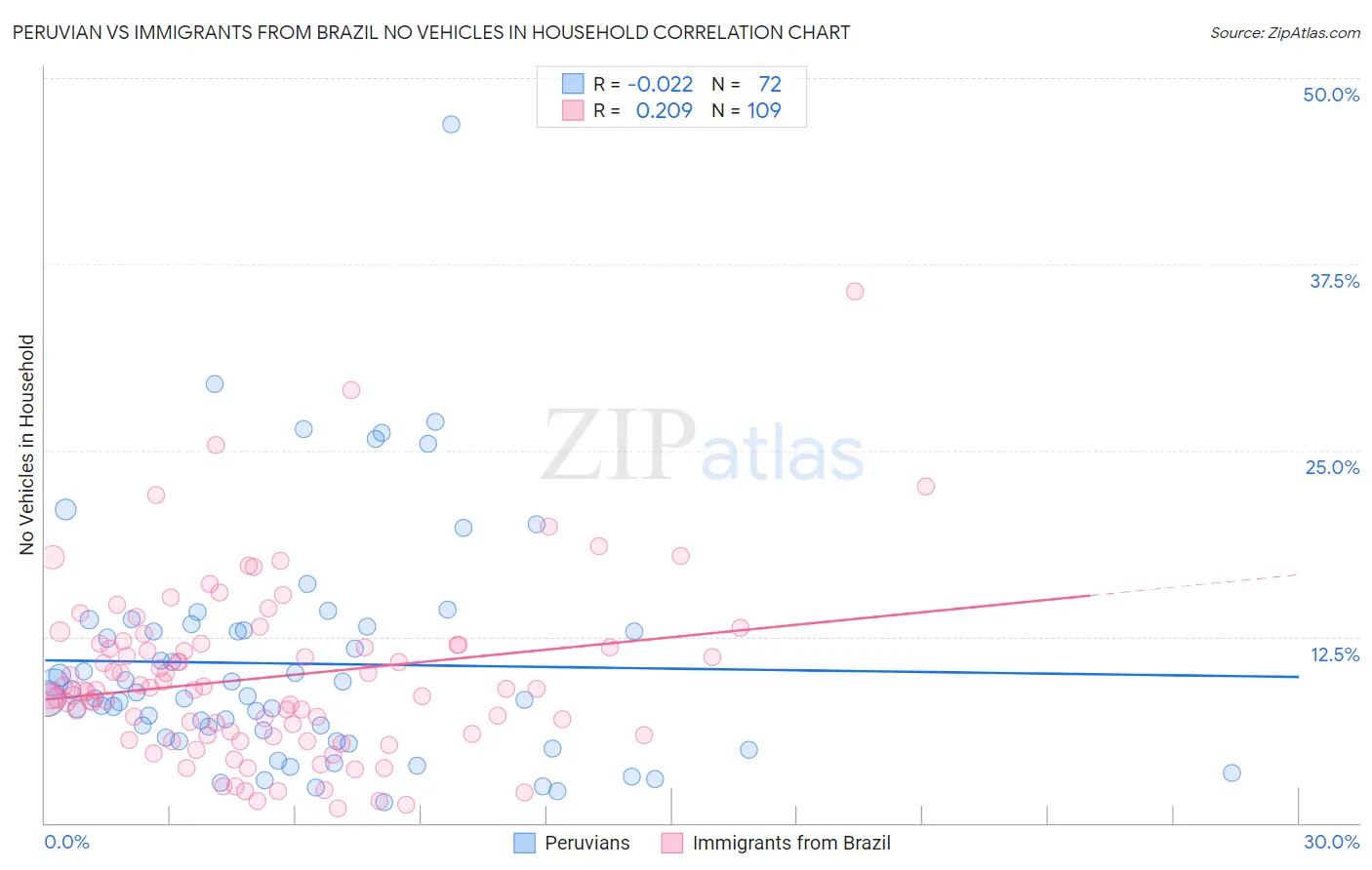 Peruvian vs Immigrants from Brazil No Vehicles in Household