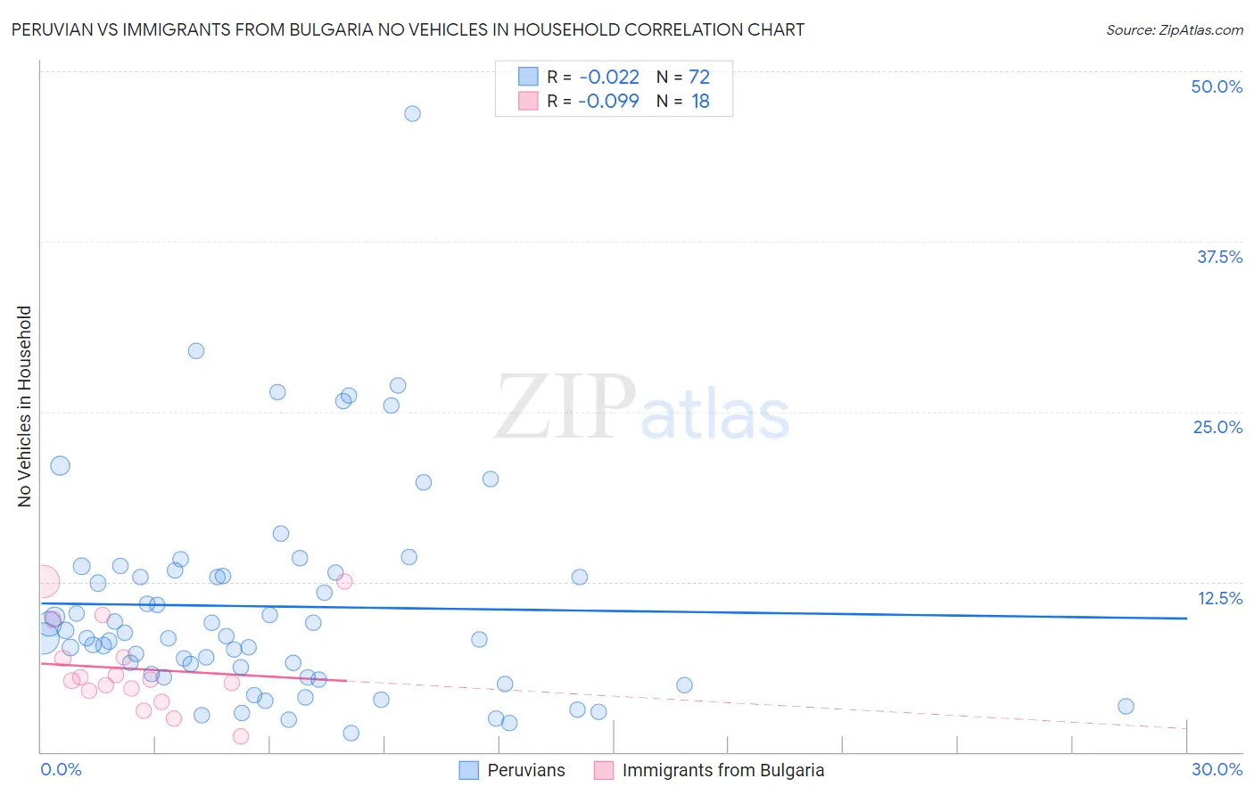 Peruvian vs Immigrants from Bulgaria No Vehicles in Household