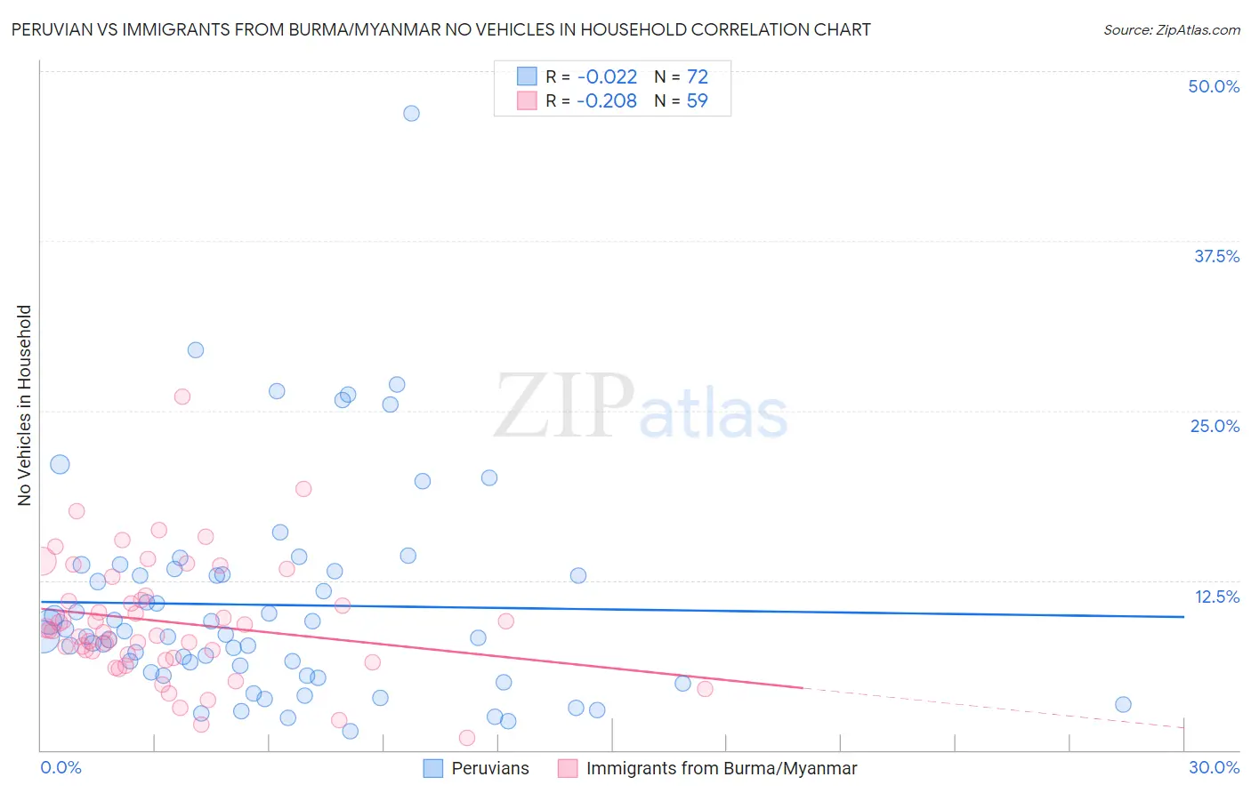 Peruvian vs Immigrants from Burma/Myanmar No Vehicles in Household