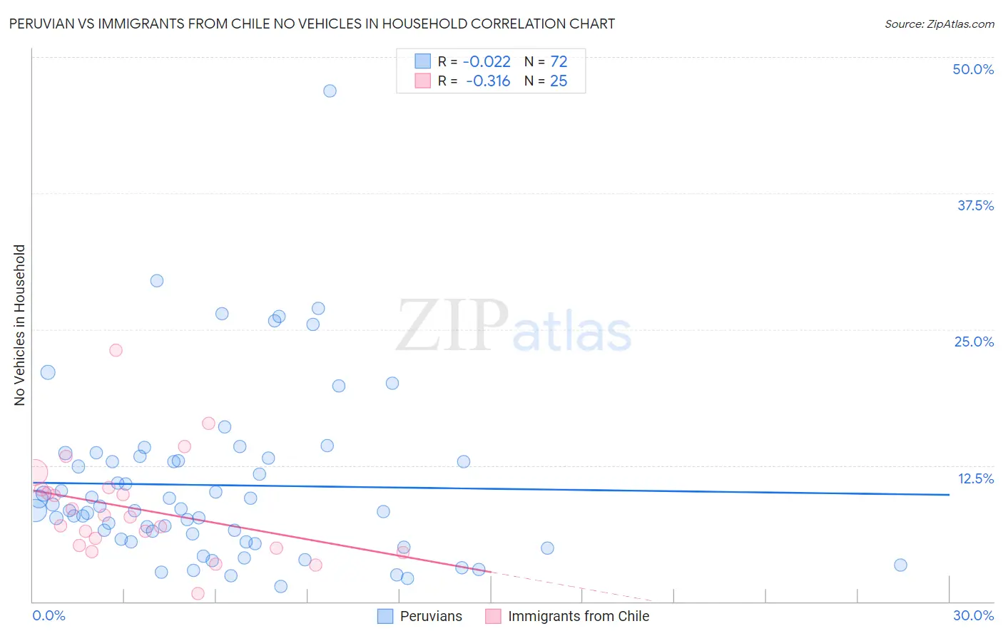 Peruvian vs Immigrants from Chile No Vehicles in Household