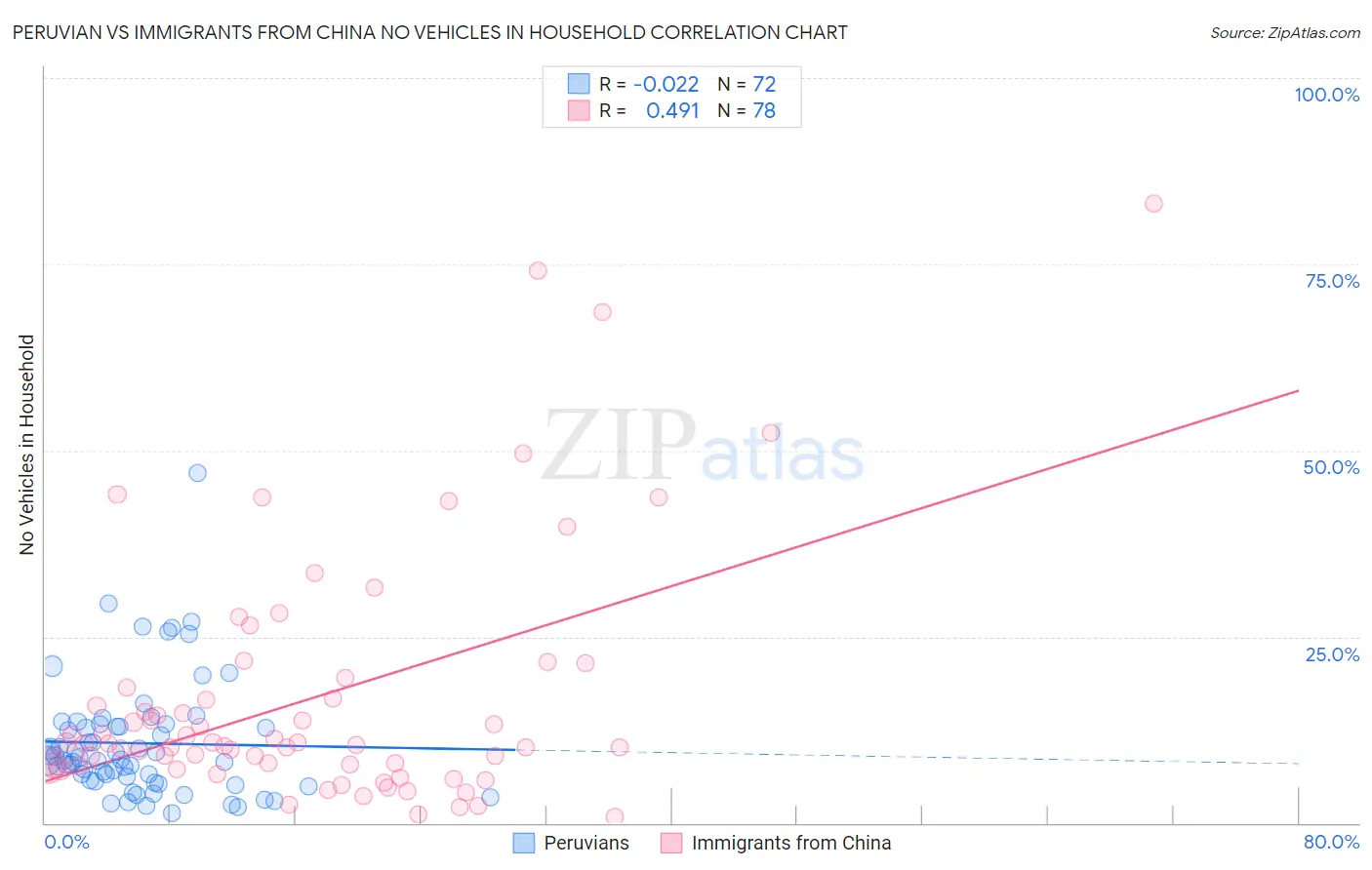 Peruvian vs Immigrants from China No Vehicles in Household