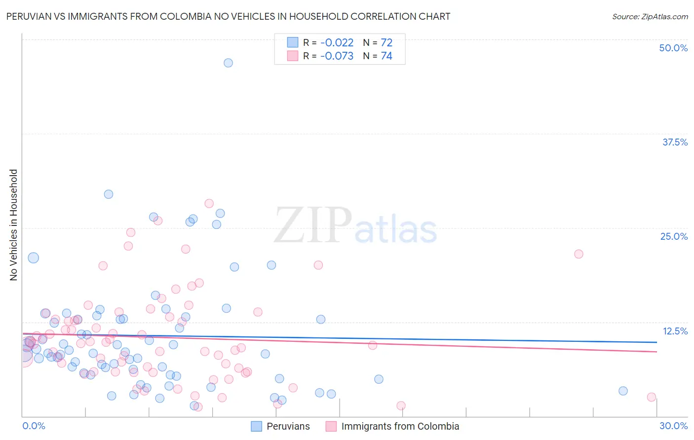 Peruvian vs Immigrants from Colombia No Vehicles in Household