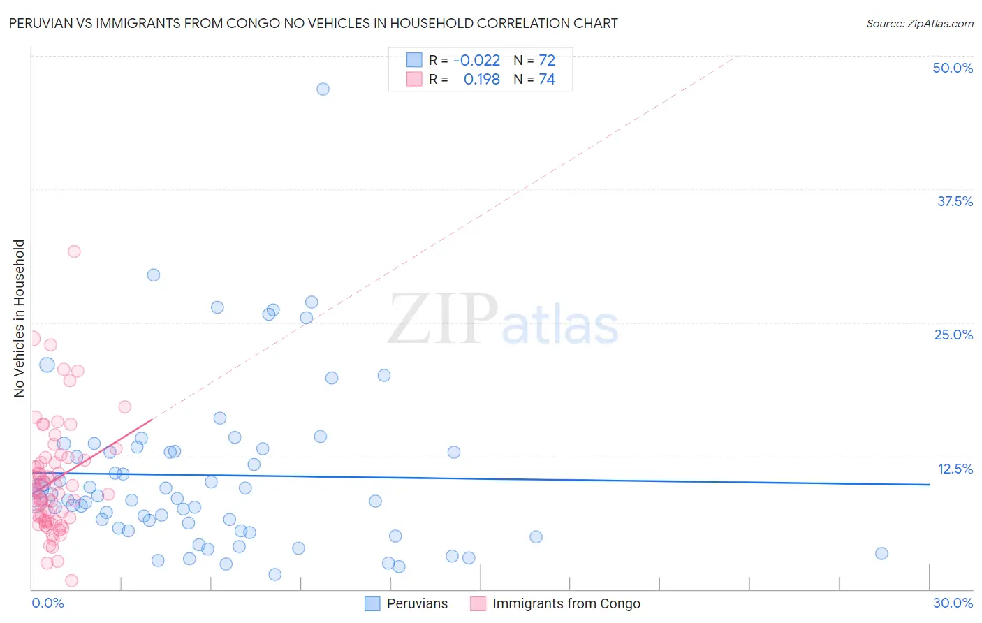 Peruvian vs Immigrants from Congo No Vehicles in Household