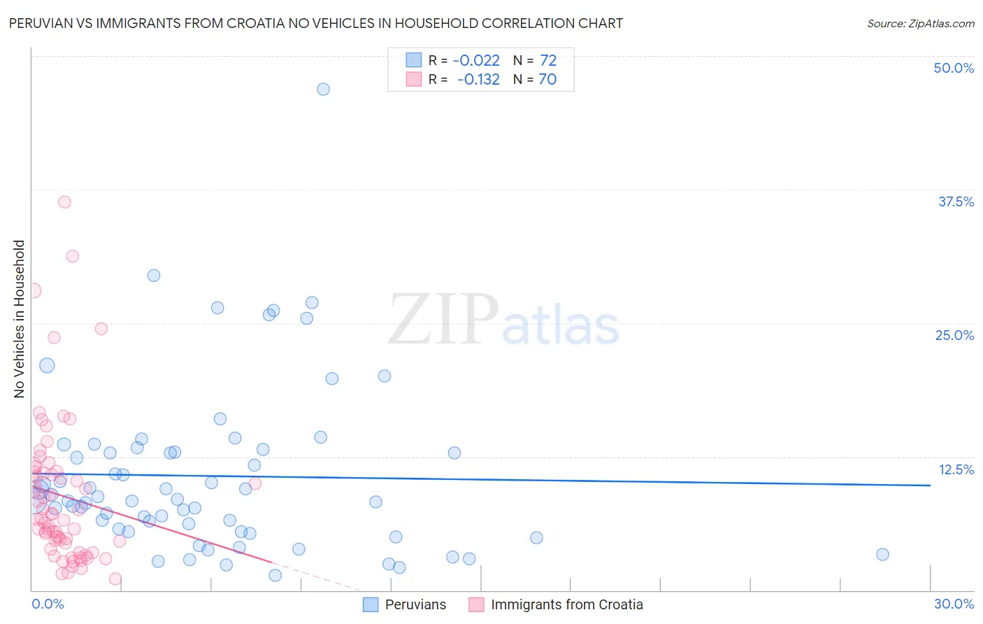 Peruvian vs Immigrants from Croatia No Vehicles in Household