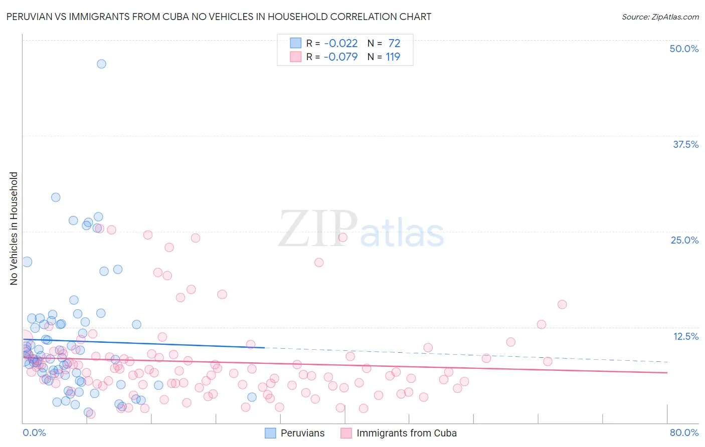 Peruvian vs Immigrants from Cuba No Vehicles in Household