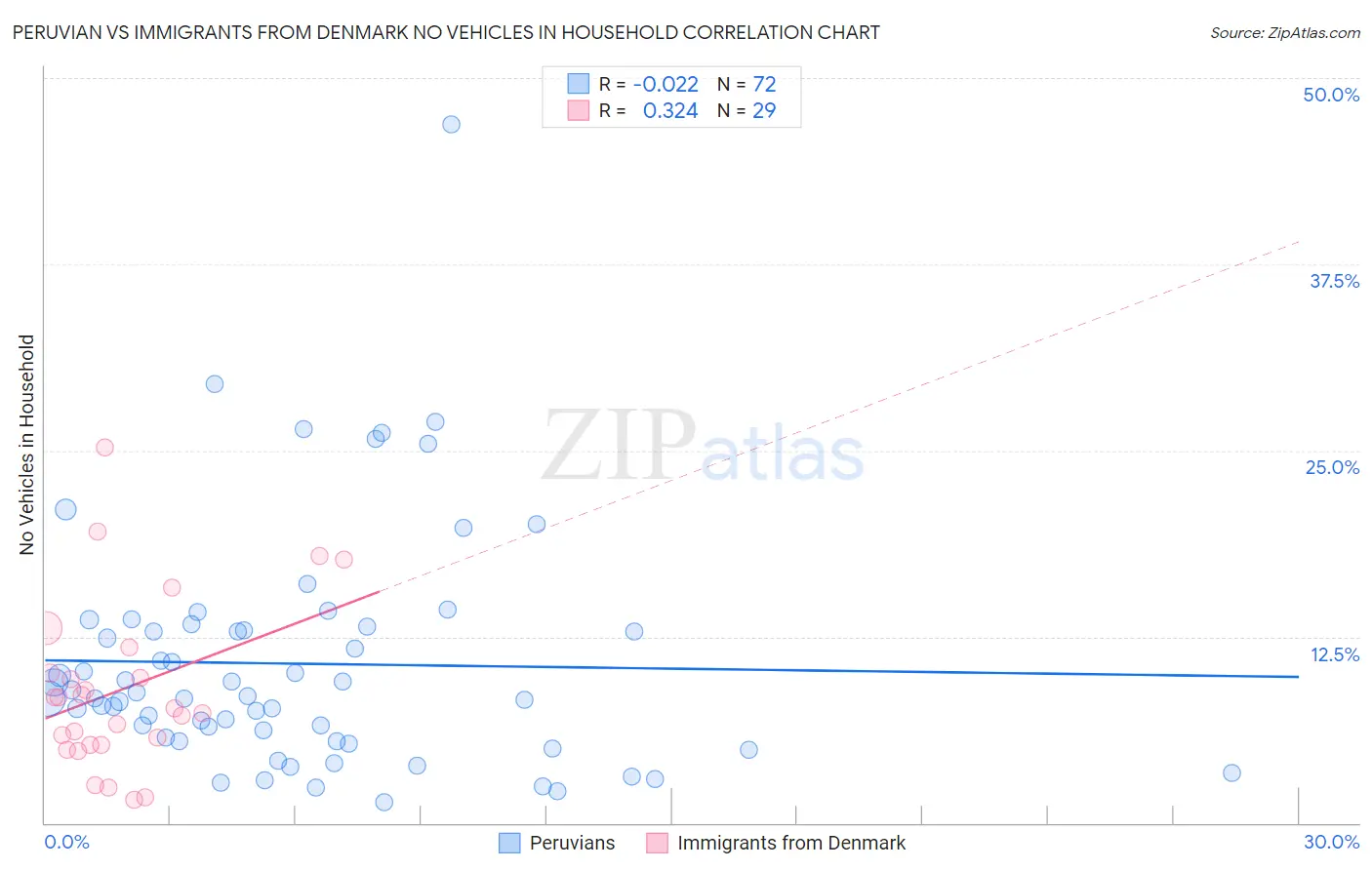 Peruvian vs Immigrants from Denmark No Vehicles in Household