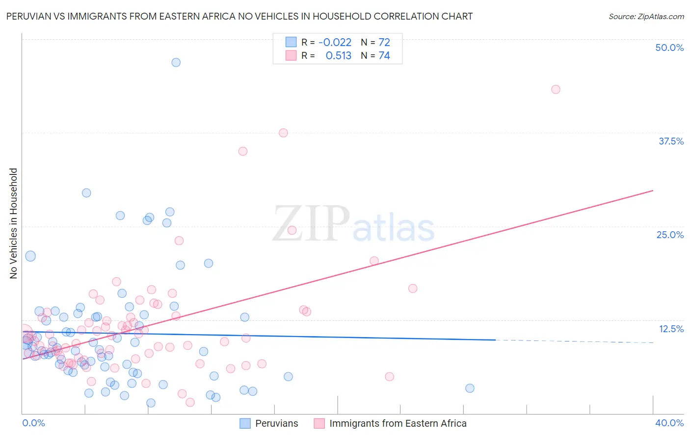 Peruvian vs Immigrants from Eastern Africa No Vehicles in Household