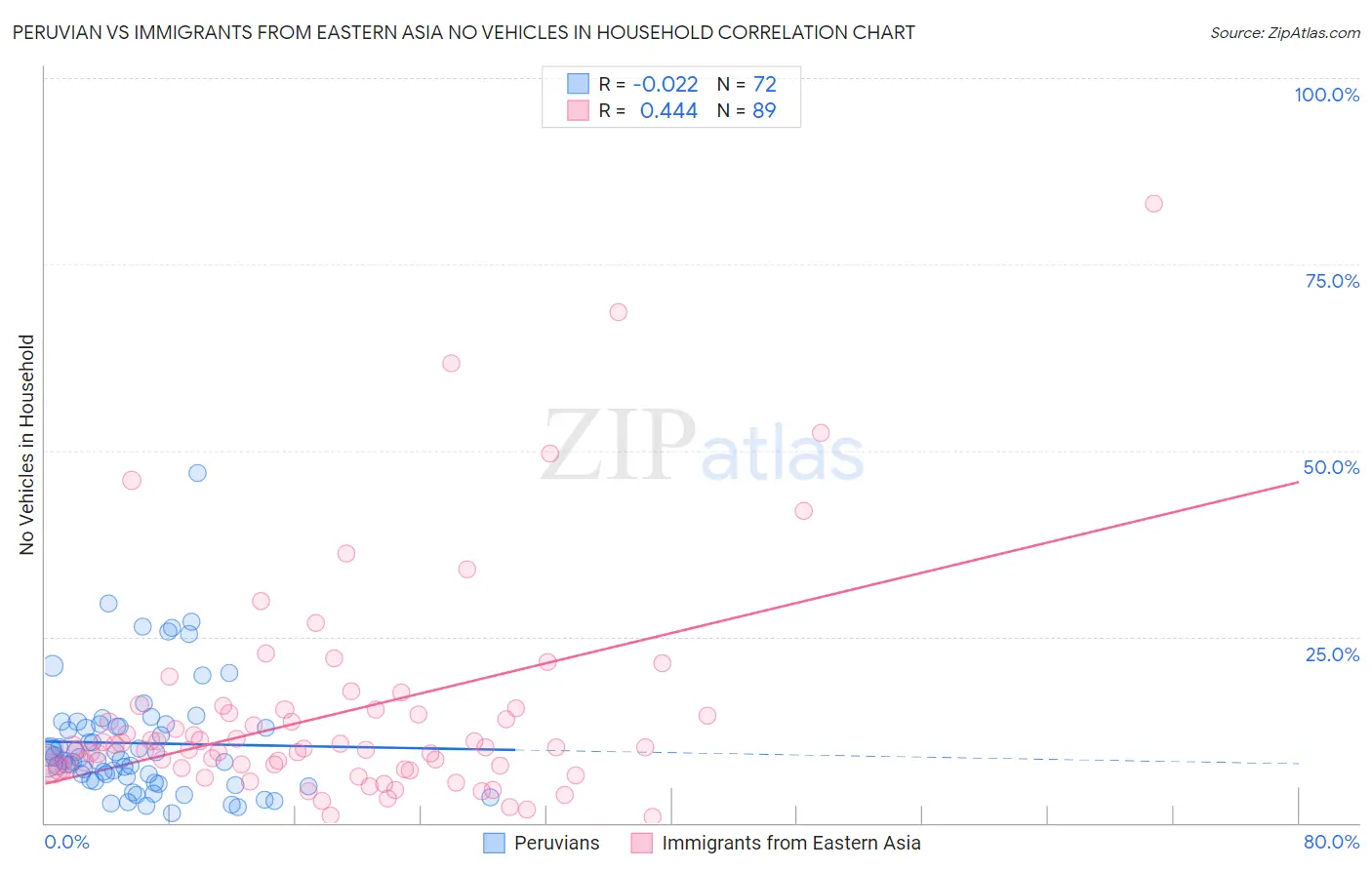 Peruvian vs Immigrants from Eastern Asia No Vehicles in Household