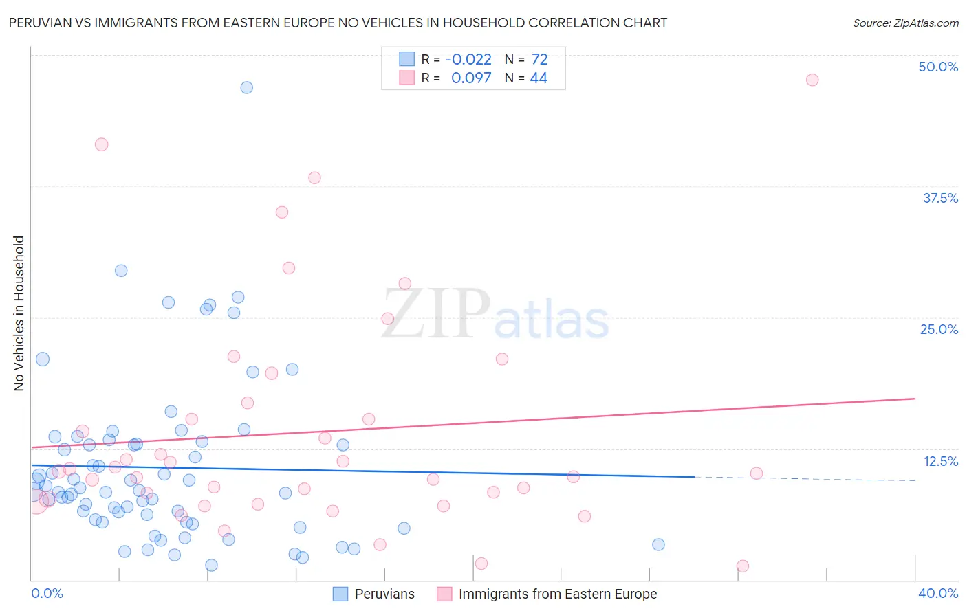 Peruvian vs Immigrants from Eastern Europe No Vehicles in Household