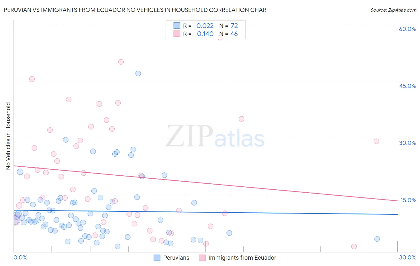 Peruvian vs Immigrants from Ecuador No Vehicles in Household