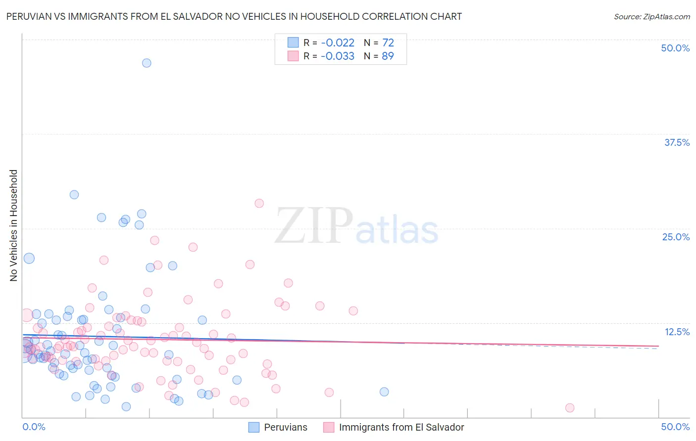 Peruvian vs Immigrants from El Salvador No Vehicles in Household