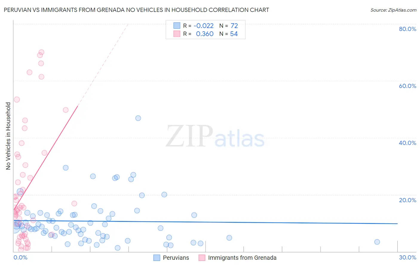 Peruvian vs Immigrants from Grenada No Vehicles in Household