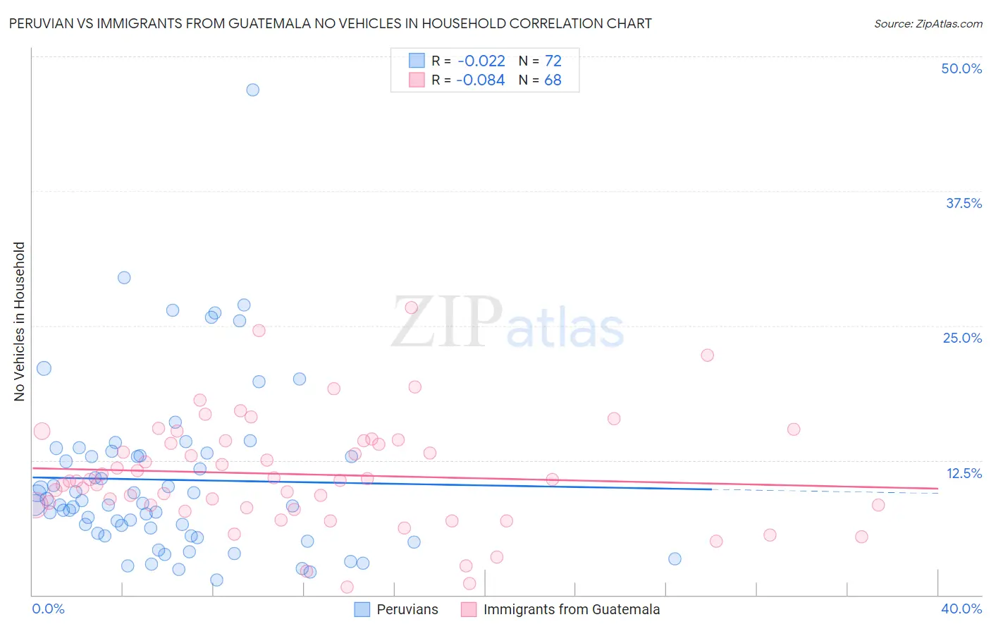 Peruvian vs Immigrants from Guatemala No Vehicles in Household