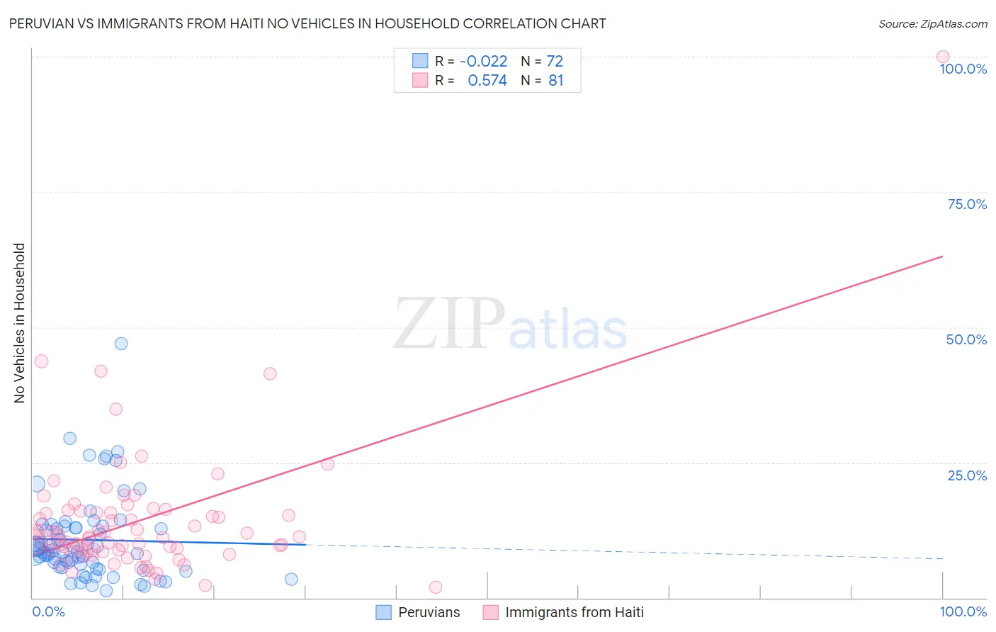 Peruvian vs Immigrants from Haiti No Vehicles in Household