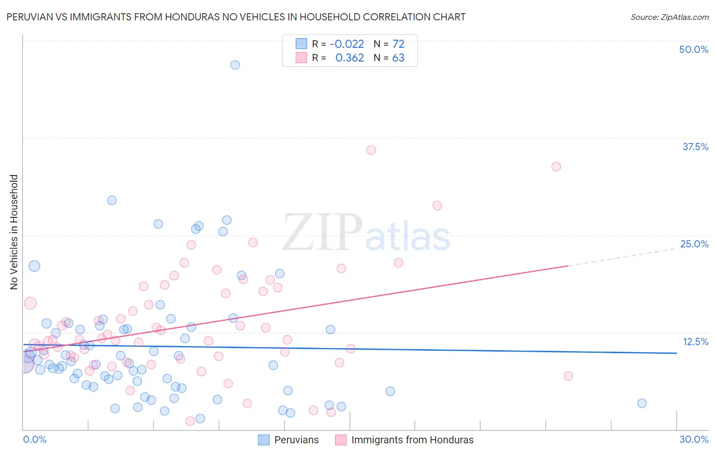 Peruvian vs Immigrants from Honduras No Vehicles in Household