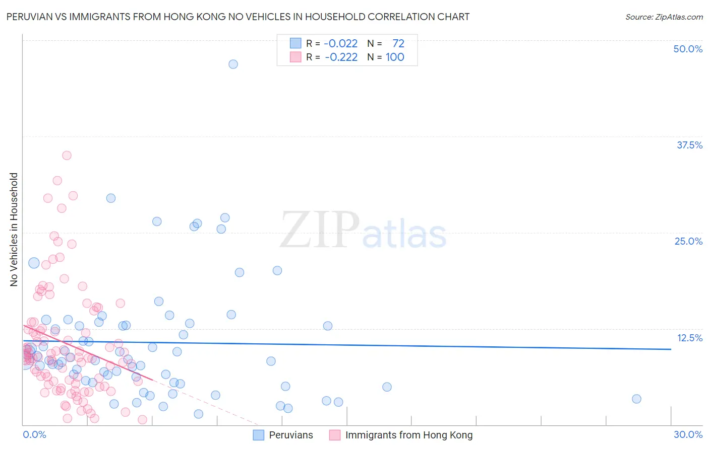 Peruvian vs Immigrants from Hong Kong No Vehicles in Household