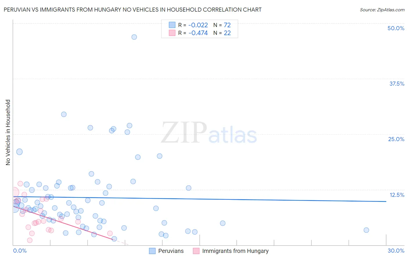 Peruvian vs Immigrants from Hungary No Vehicles in Household