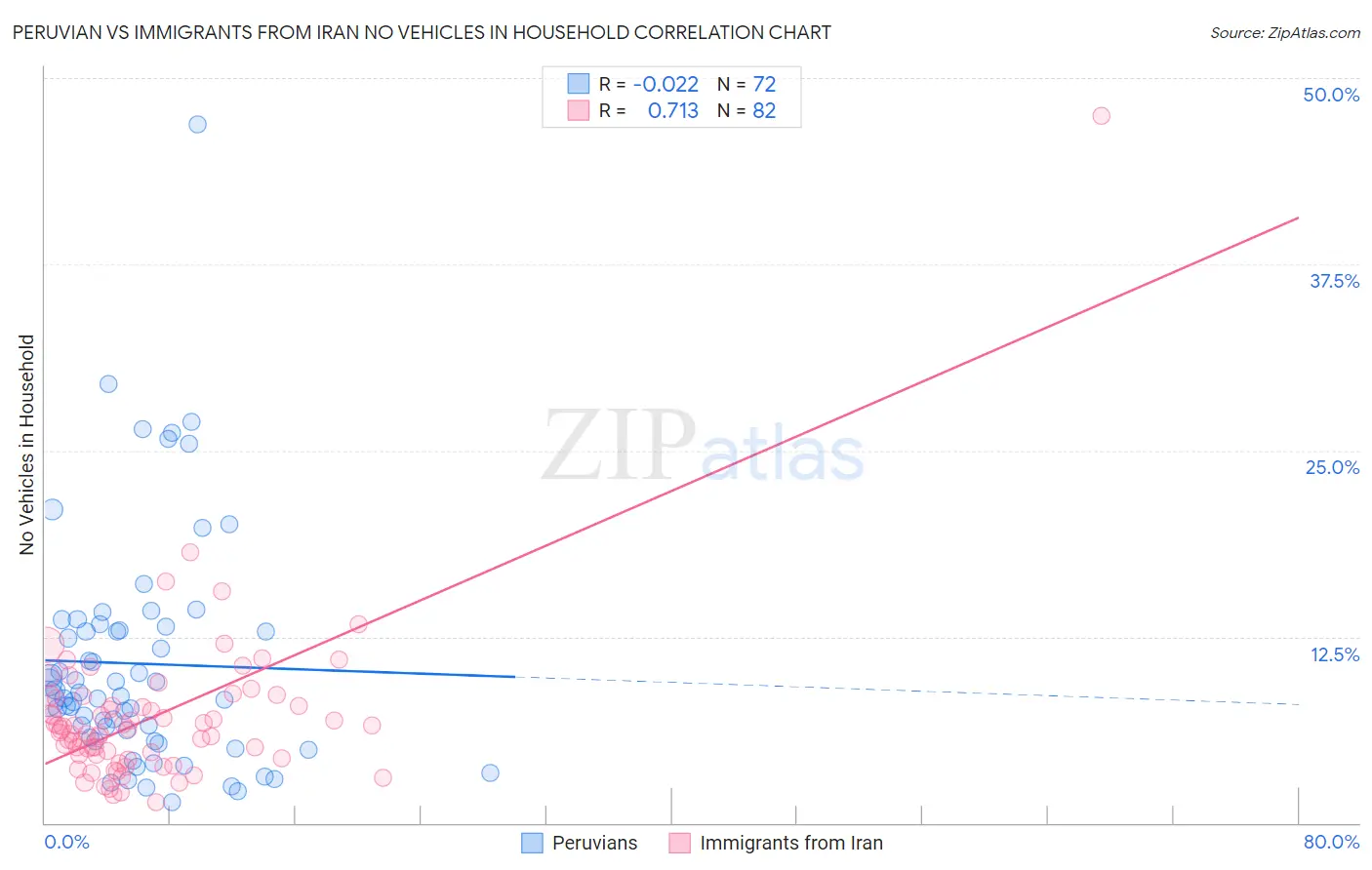 Peruvian vs Immigrants from Iran No Vehicles in Household