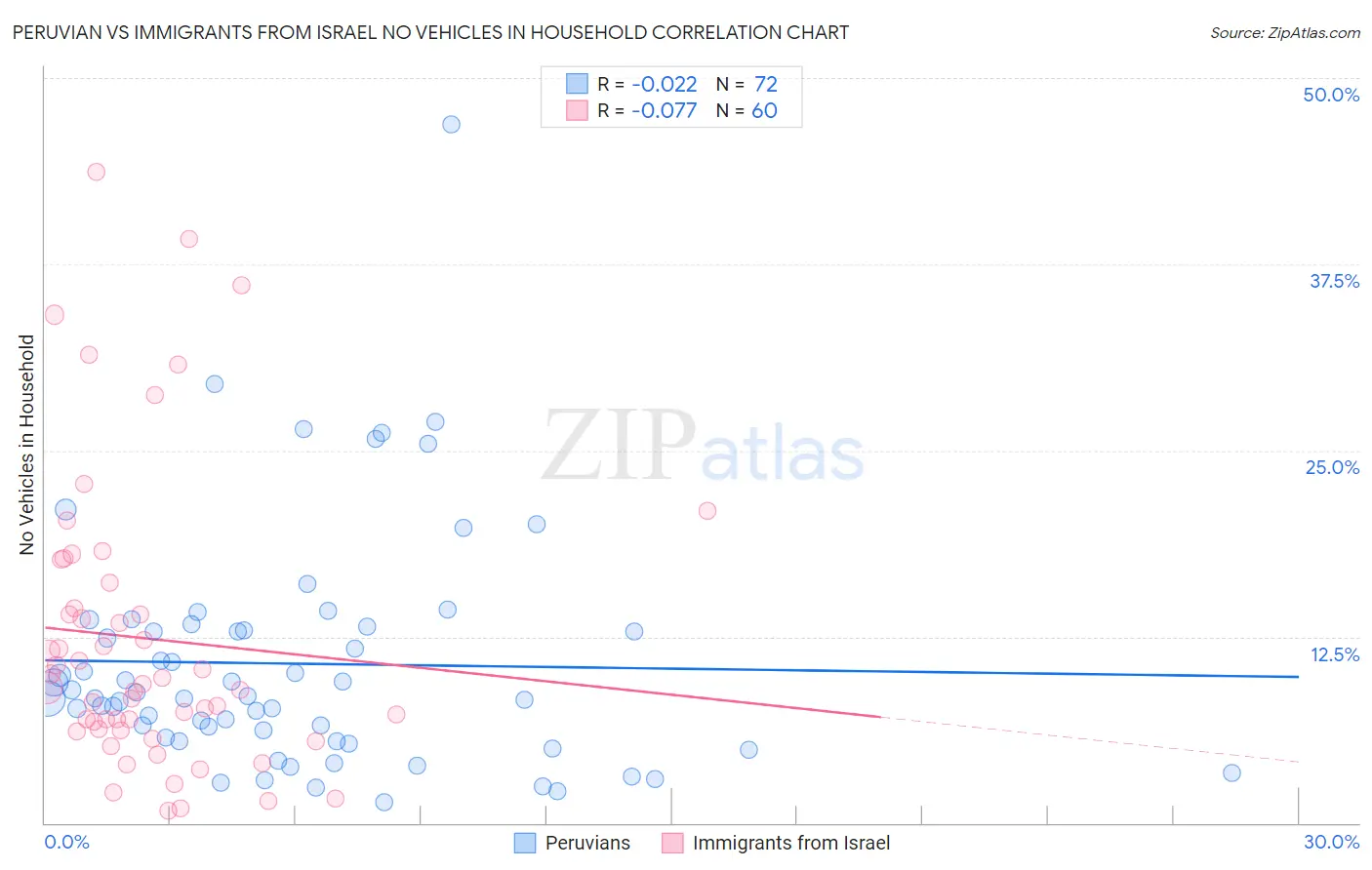 Peruvian vs Immigrants from Israel No Vehicles in Household