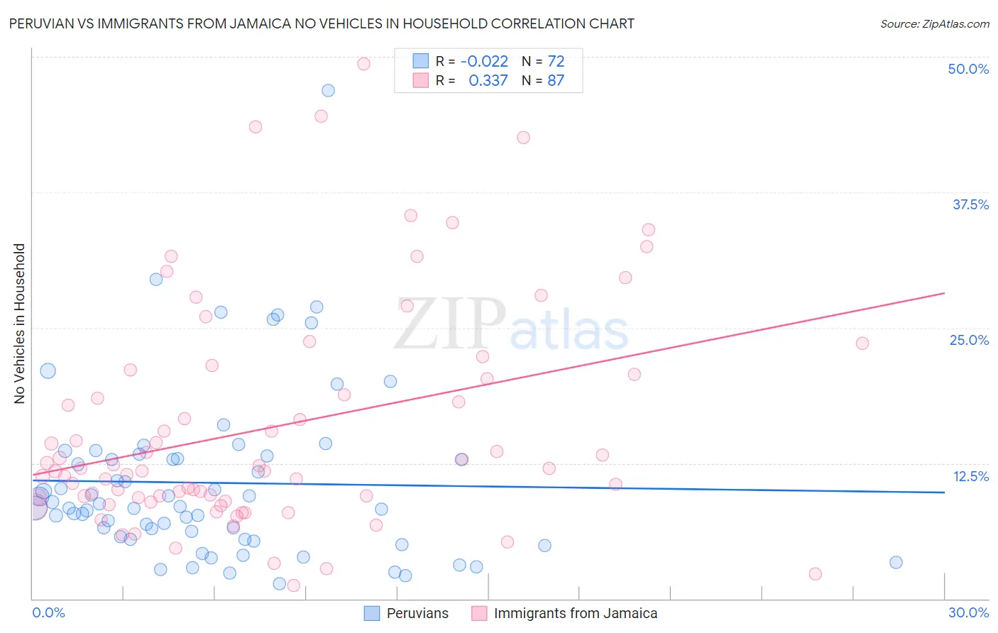 Peruvian vs Immigrants from Jamaica No Vehicles in Household