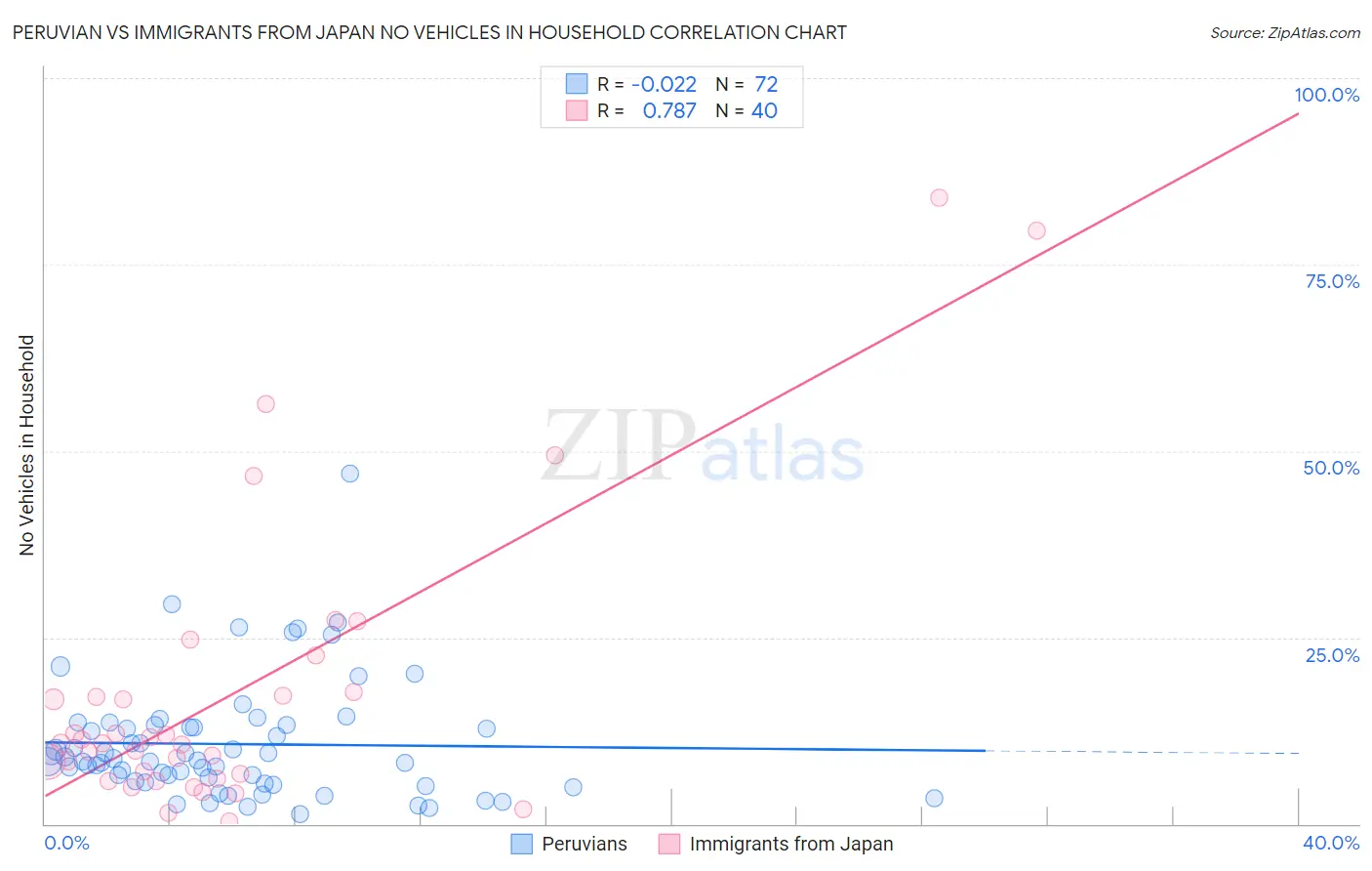 Peruvian vs Immigrants from Japan No Vehicles in Household