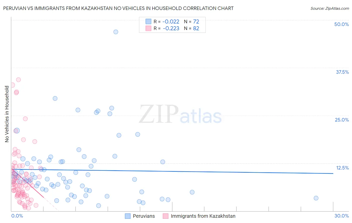 Peruvian vs Immigrants from Kazakhstan No Vehicles in Household