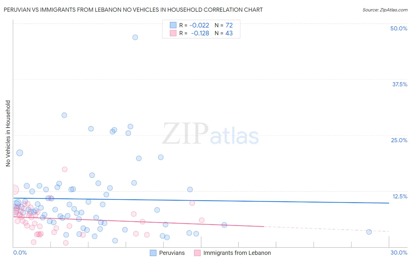 Peruvian vs Immigrants from Lebanon No Vehicles in Household