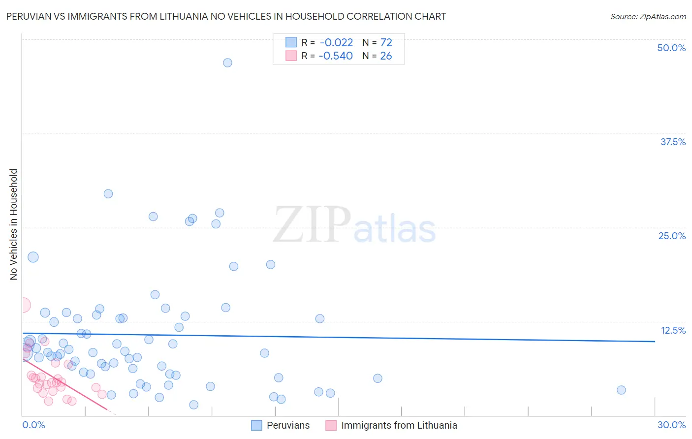 Peruvian vs Immigrants from Lithuania No Vehicles in Household