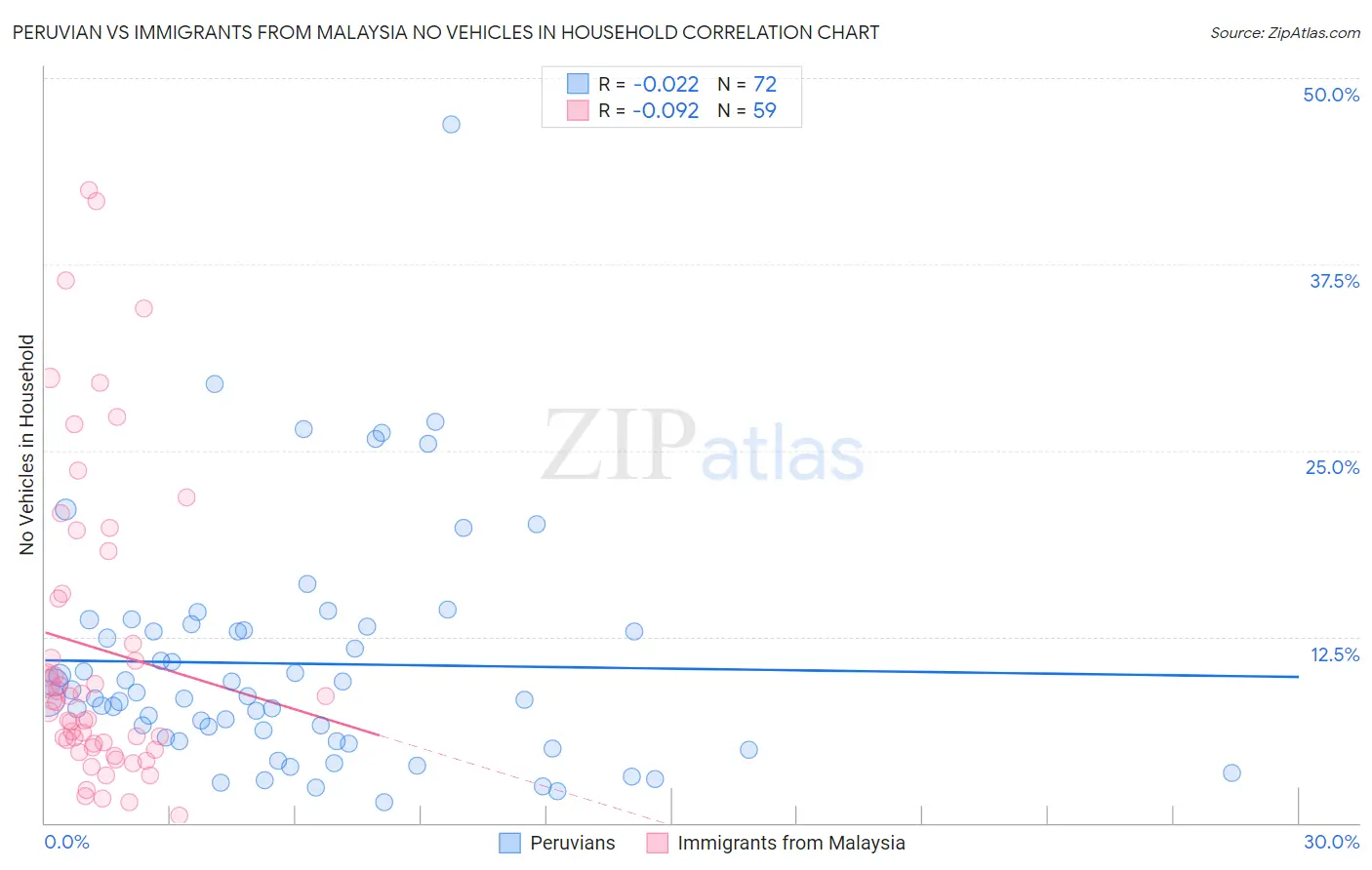 Peruvian vs Immigrants from Malaysia No Vehicles in Household