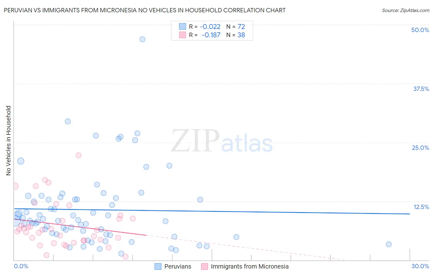 Peruvian vs Immigrants from Micronesia No Vehicles in Household