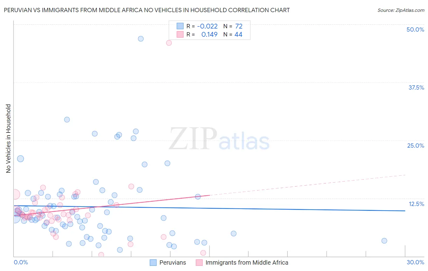 Peruvian vs Immigrants from Middle Africa No Vehicles in Household