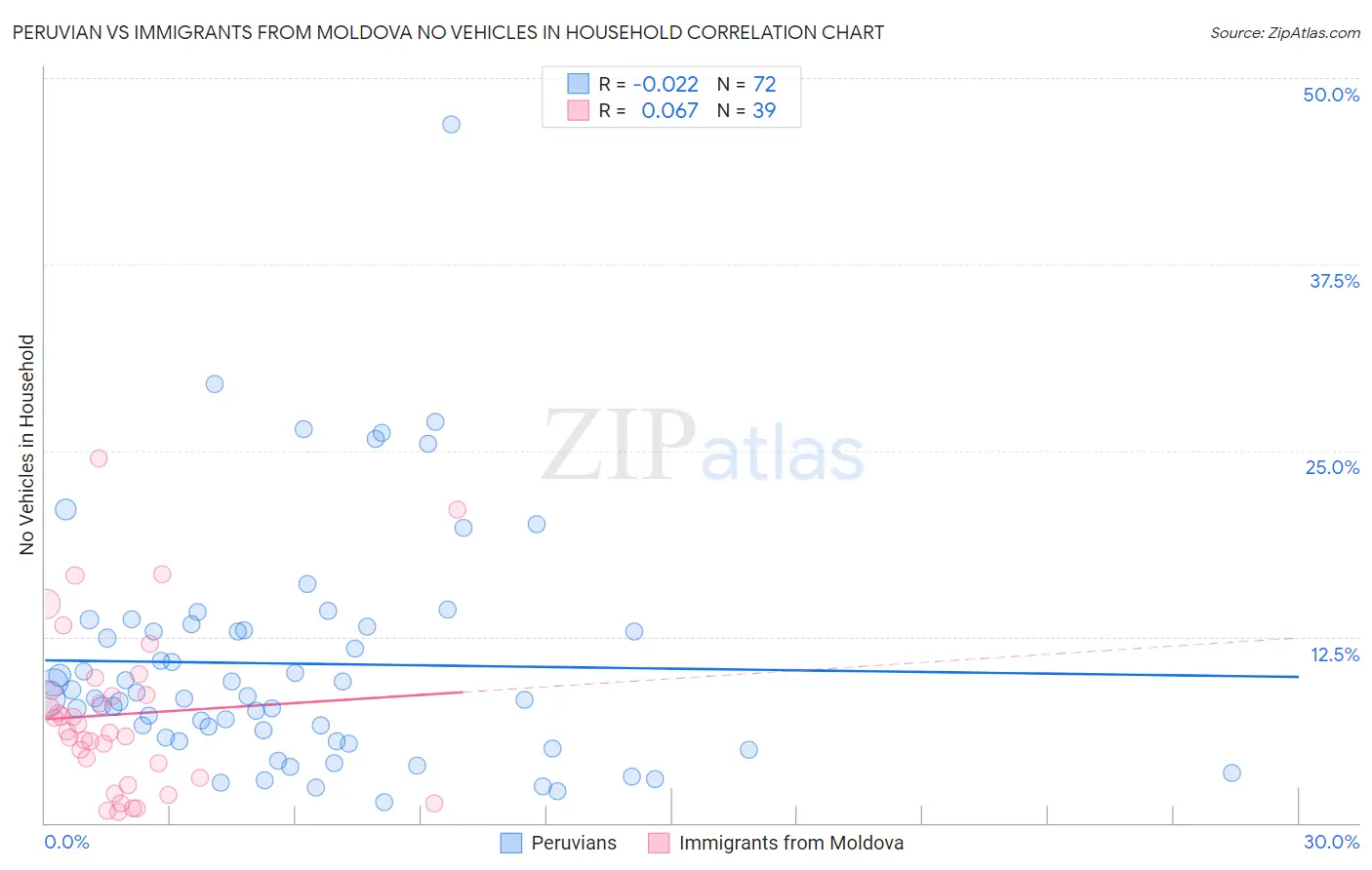 Peruvian vs Immigrants from Moldova No Vehicles in Household