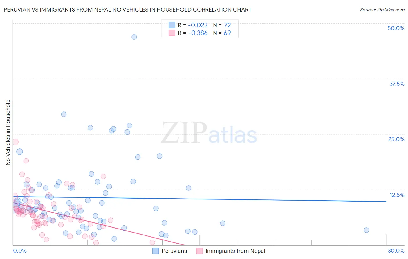 Peruvian vs Immigrants from Nepal No Vehicles in Household