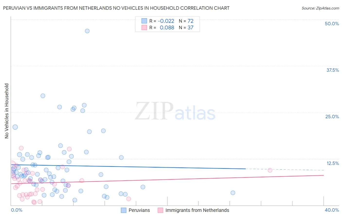 Peruvian vs Immigrants from Netherlands No Vehicles in Household