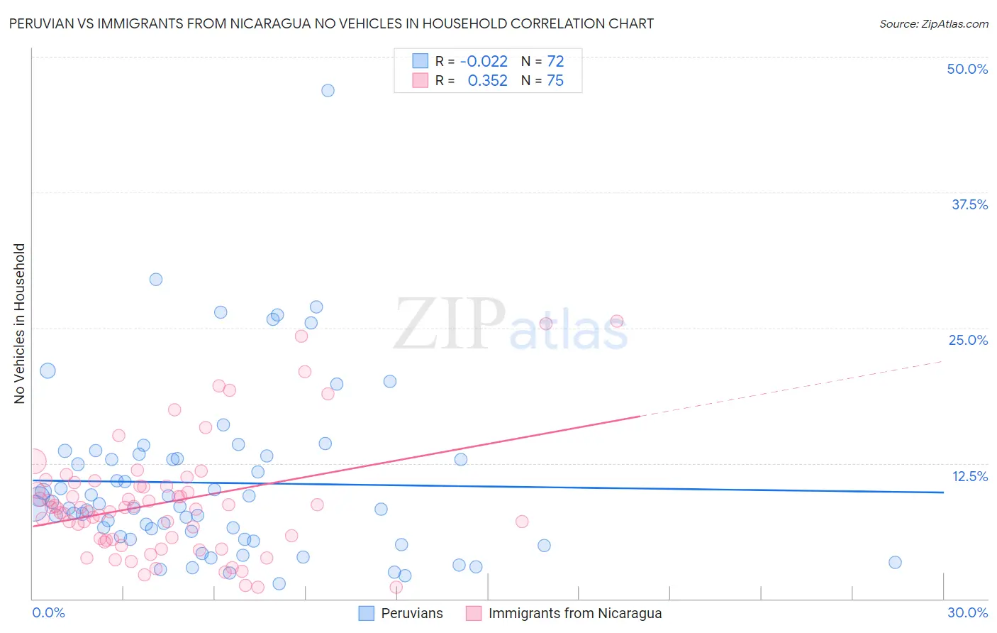 Peruvian vs Immigrants from Nicaragua No Vehicles in Household