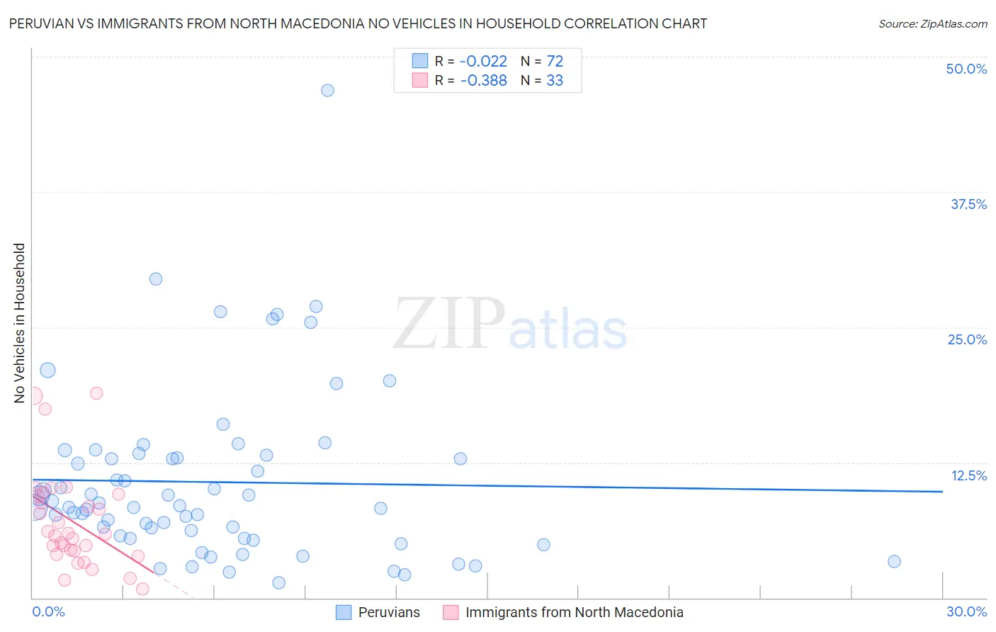 Peruvian vs Immigrants from North Macedonia No Vehicles in Household