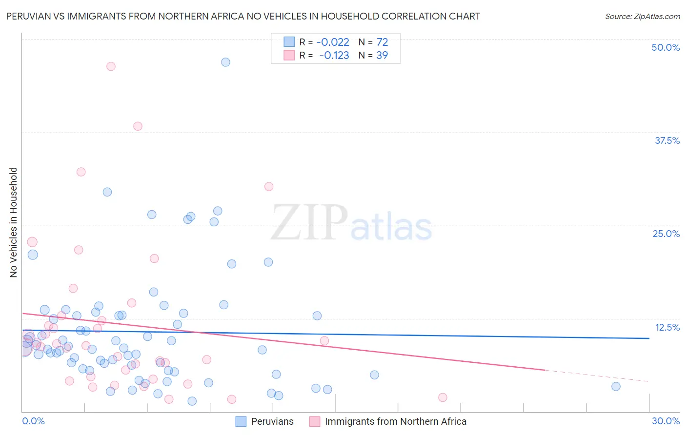 Peruvian vs Immigrants from Northern Africa No Vehicles in Household